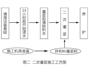 揭西灌浆料施工工艺—文字完整版